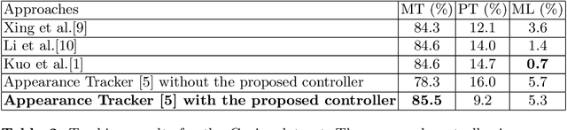 Figure 4 for Automatic Parameter Adaptation for Multi-object Tracking