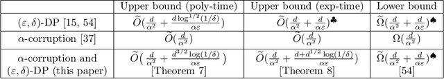 Figure 2 for Robust and Differentially Private Mean Estimation