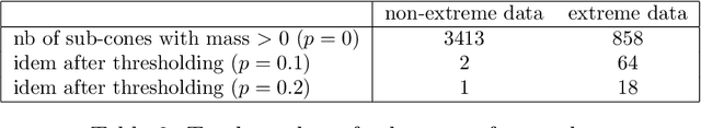 Figure 3 for Sparsity in Multivariate Extremes with Applications to Anomaly Detection