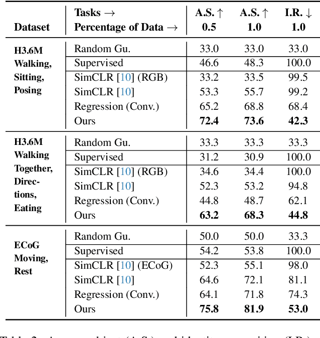 Figure 4 for Overcoming the Domain Gap in Neural Action Representations