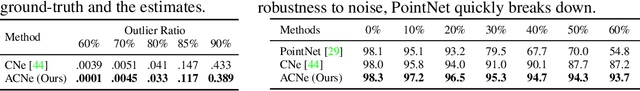 Figure 3 for Attentive Context Normalization for Robust Permutation-Equivariant Learning