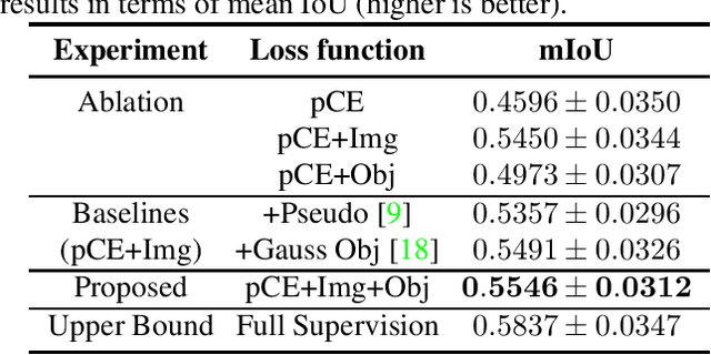 Figure 2 for Point-supervised Segmentation of Microscopy Images and Volumes via Objectness Regularization