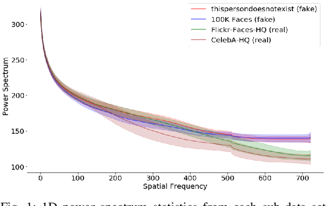 Figure 1 for Unmasking DeepFakes with simple Features