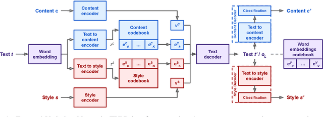 Figure 2 for Controllable Text Generation with Focused Variation