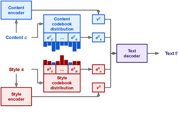 Figure 3 for Controllable Text Generation with Focused Variation