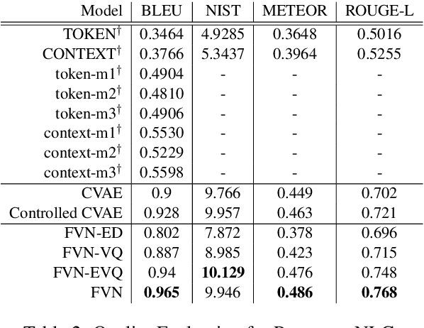 Figure 4 for Controllable Text Generation with Focused Variation