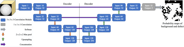 Figure 1 for Automatic Volumetric Segmentation of Additive Manufacturing Defects with 3D U-Net