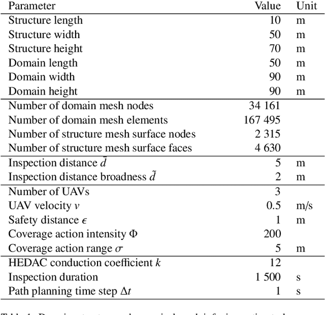 Figure 2 for Multi-UAV trajectory planning for 3D visual inspection of complex structures