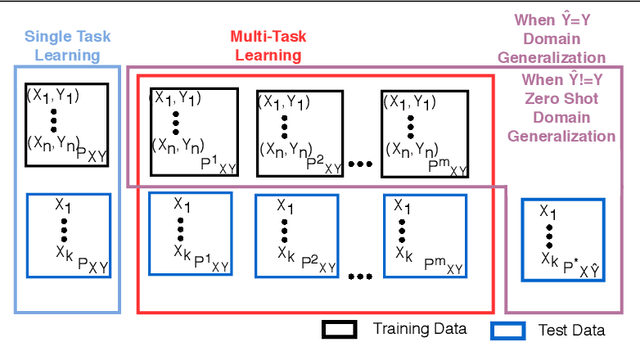 Figure 1 for Zero Shot Domain Generalization