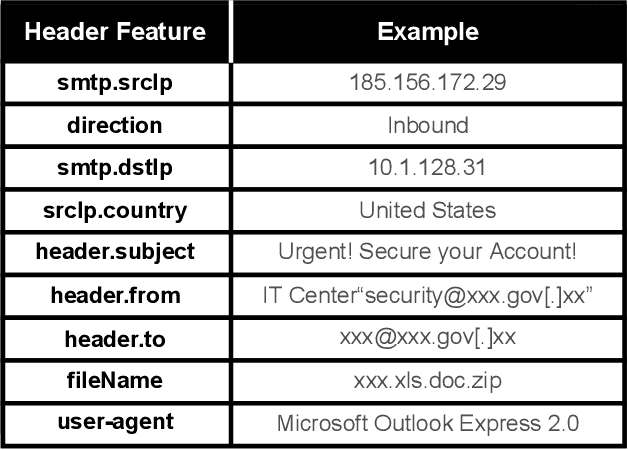Figure 1 for Holmes: An Efficient and Lightweight Semantic Based Anomalous Email Detector