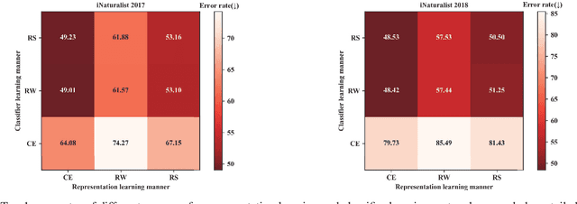 Figure 1 for BBN: Bilateral-Branch Network with Cumulative Learning for Long-Tailed Visual Recognition
