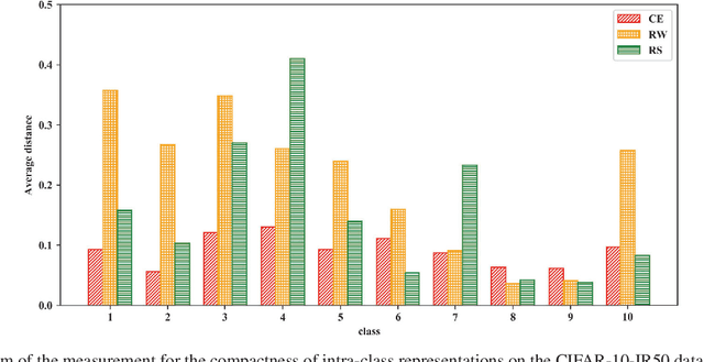 Figure 3 for BBN: Bilateral-Branch Network with Cumulative Learning for Long-Tailed Visual Recognition