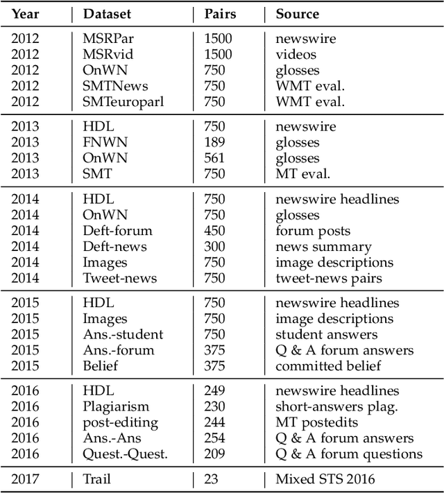 Figure 1 for Domain Specific Complex Sentence (DCSC) Semantic Similarity Dataset