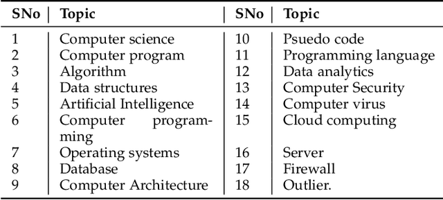 Figure 4 for Domain Specific Complex Sentence (DCSC) Semantic Similarity Dataset