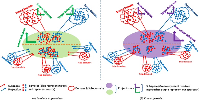 Figure 1 for Close Yet Distinctive Domain Adaptation