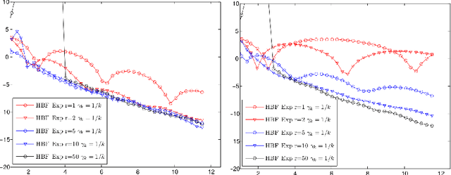 Figure 1 for Stochastic Heavy Ball