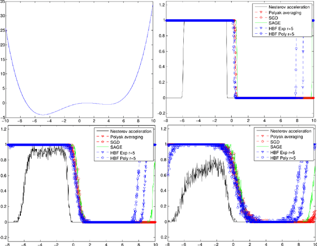 Figure 3 for Stochastic Heavy Ball