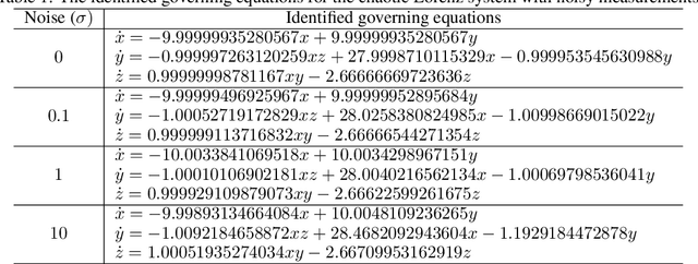 Figure 2 for Bayesian Learning to Discover Mathematical Operations in Governing Equations of Dynamic Systems