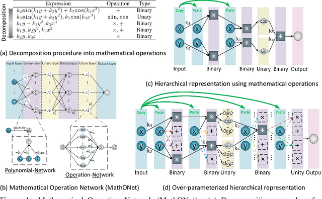 Figure 1 for Bayesian Learning to Discover Mathematical Operations in Governing Equations of Dynamic Systems