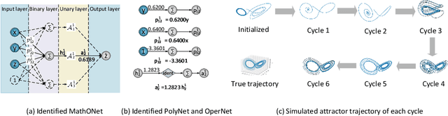 Figure 3 for Bayesian Learning to Discover Mathematical Operations in Governing Equations of Dynamic Systems