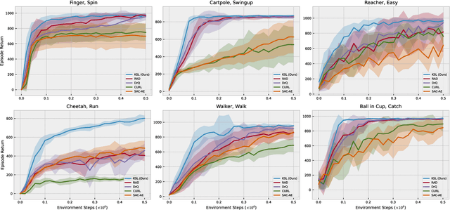 Figure 3 for Learning Temporally-Consistent Representations for Data-Efficient Reinforcement Learning