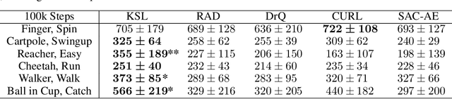 Figure 4 for Learning Temporally-Consistent Representations for Data-Efficient Reinforcement Learning