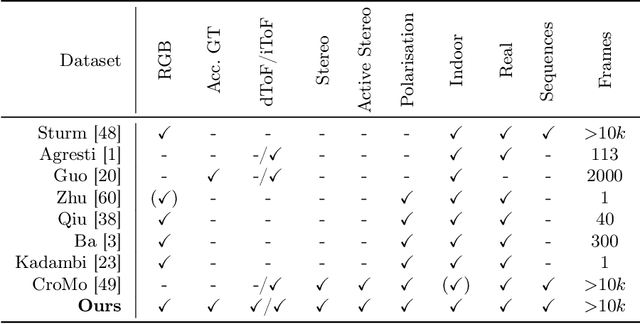 Figure 2 for Is my Depth Ground-Truth Good Enough? HAMMER -- Highly Accurate Multi-Modal Dataset for DEnse 3D Scene Regression