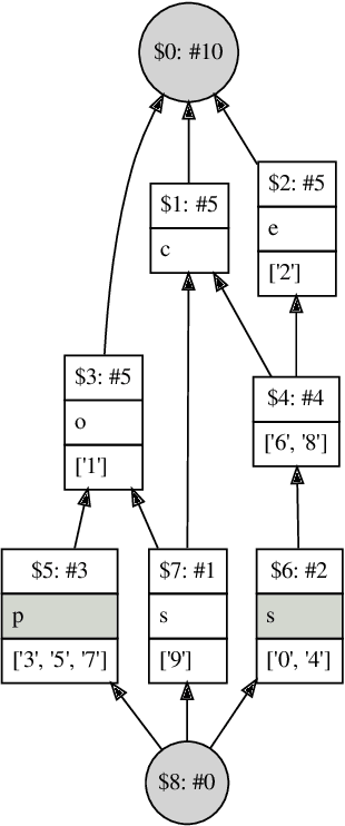 Figure 2 for Next Priority Concept: A new and generic algorithm computing concepts from complex and heterogeneous data