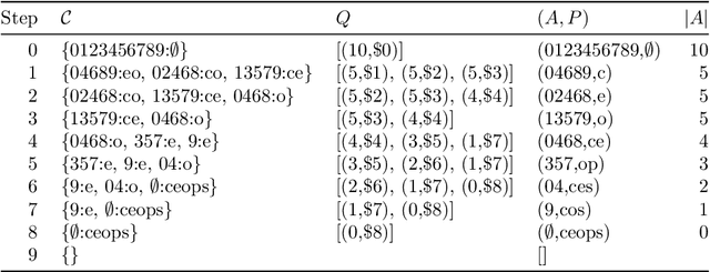 Figure 3 for Next Priority Concept: A new and generic algorithm computing concepts from complex and heterogeneous data