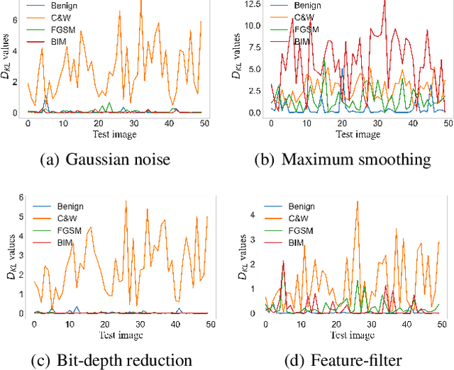 Figure 3 for Towards Understanding and Harnessing the Effect of Image Transformation in Adversarial Detection
