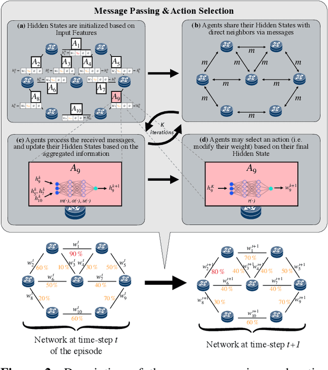 Figure 2 for Is Machine Learning Ready for Traffic Engineering Optimization?