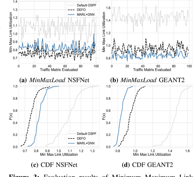 Figure 3 for Is Machine Learning Ready for Traffic Engineering Optimization?