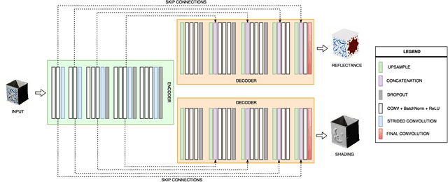 Figure 1 for CNN based Learning using Reflection and Retinex Models for Intrinsic Image Decomposition