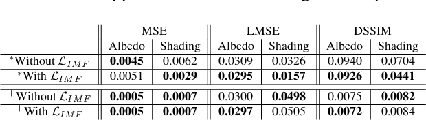 Figure 2 for CNN based Learning using Reflection and Retinex Models for Intrinsic Image Decomposition