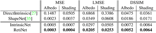 Figure 4 for CNN based Learning using Reflection and Retinex Models for Intrinsic Image Decomposition