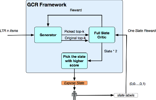 Figure 3 for Generator and Critic: A Deep Reinforcement Learning Approach for Slate Re-ranking in E-commerce