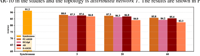 Figure 4 for Asynchronous Training Schemes in Distributed Learning with Time Delay
