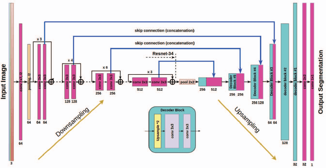 Figure 2 for Fully Convolutional Network for Automatic Road Extraction from Satellite Imagery
