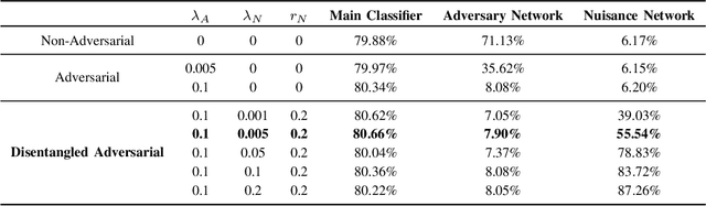 Figure 3 for Disentangled Adversarial Transfer Learning for Physiological Biosignals