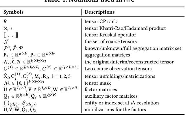 Figure 1 for MTC: Multiresolution Tensor Completion from Partial and Coarse Observations