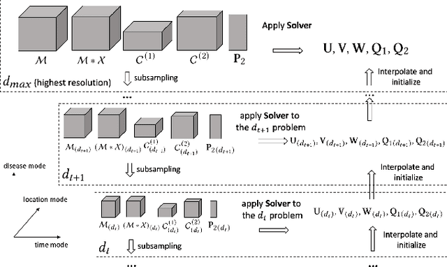 Figure 2 for MTC: Multiresolution Tensor Completion from Partial and Coarse Observations