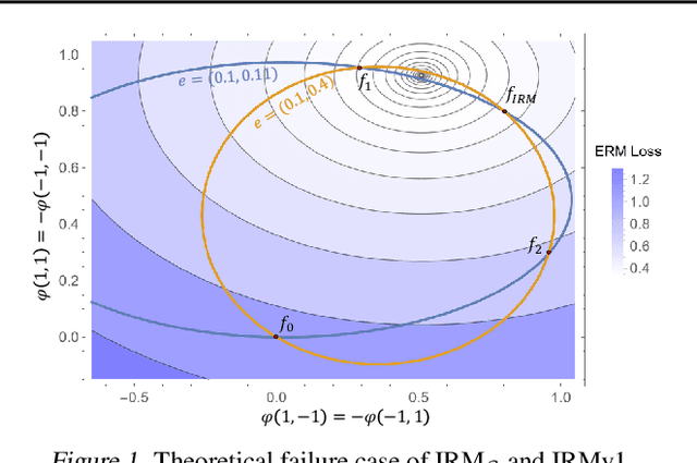 Figure 1 for Pareto Invariant Risk Minimization