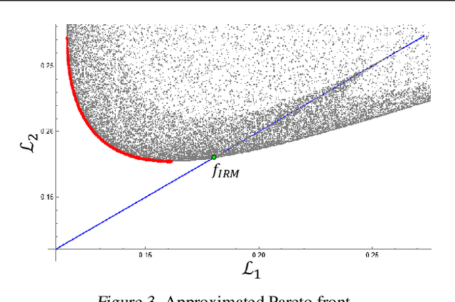 Figure 4 for Pareto Invariant Risk Minimization