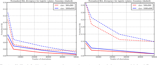 Figure 2 for Adaptive Multinomial Matrix Completion