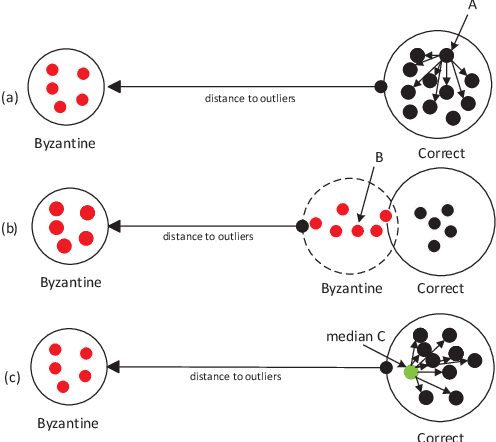 Figure 1 for Tolerating Adversarial Attacks and Byzantine Faults in Distributed Machine Learning