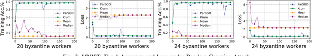 Figure 3 for Tolerating Adversarial Attacks and Byzantine Faults in Distributed Machine Learning