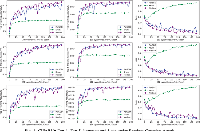 Figure 4 for Tolerating Adversarial Attacks and Byzantine Faults in Distributed Machine Learning