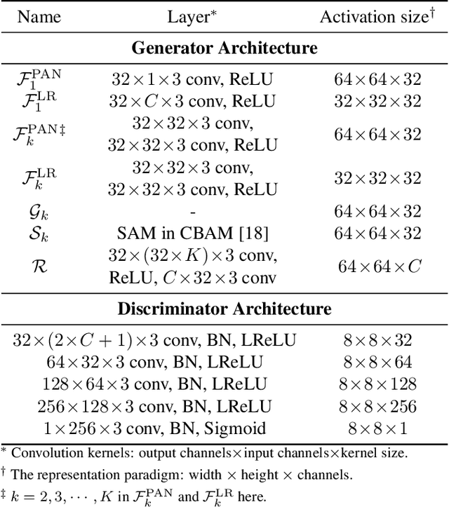Figure 1 for FGF-GAN: A Lightweight Generative Adversarial Network for Pansharpening via Fast Guided Filter
