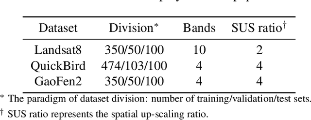 Figure 3 for FGF-GAN: A Lightweight Generative Adversarial Network for Pansharpening via Fast Guided Filter