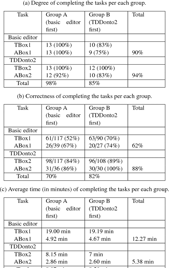 Figure 4 for More Effective Ontology Authoring with Test-Driven Development